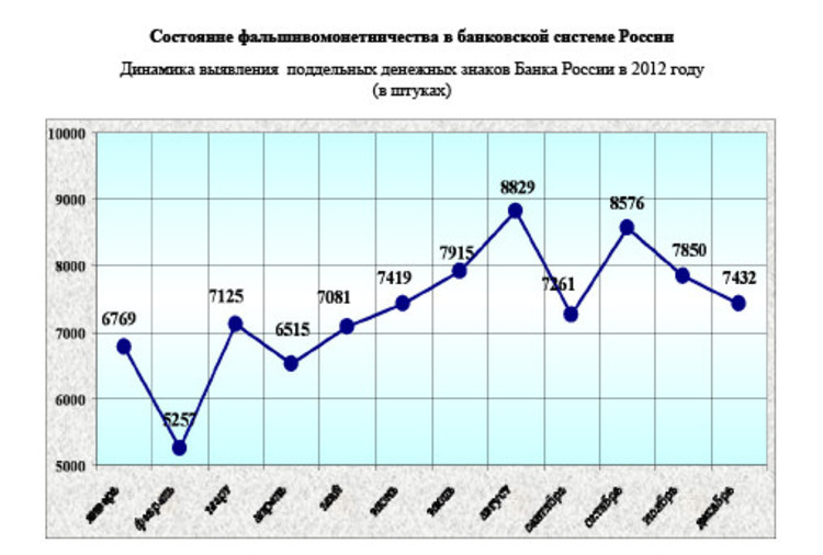 Динамика выявления поддельных денежных знаков Банка России