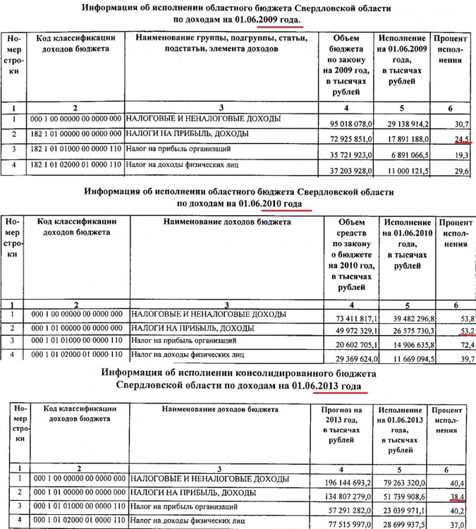 Информация об исполнении областного бюджета Свердловской области по доходам