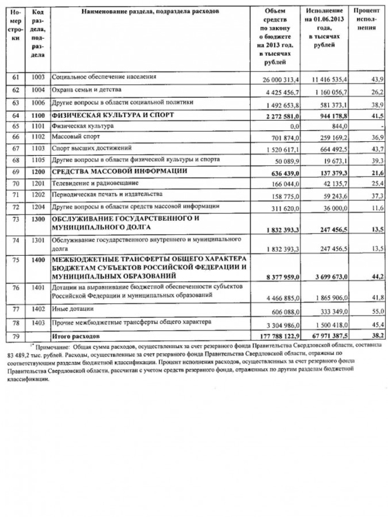 Информация об исполнении областного бюджета Свердловской области по расходам на 01.06.2013 года