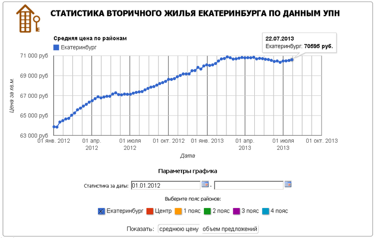 статистика вторичного жилья в Екатеринбурге с января 2012 года по июль 2013