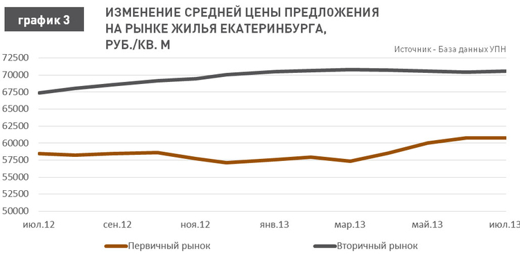 Изменения средней цены предложения на рынке жилья Екатеринбурга