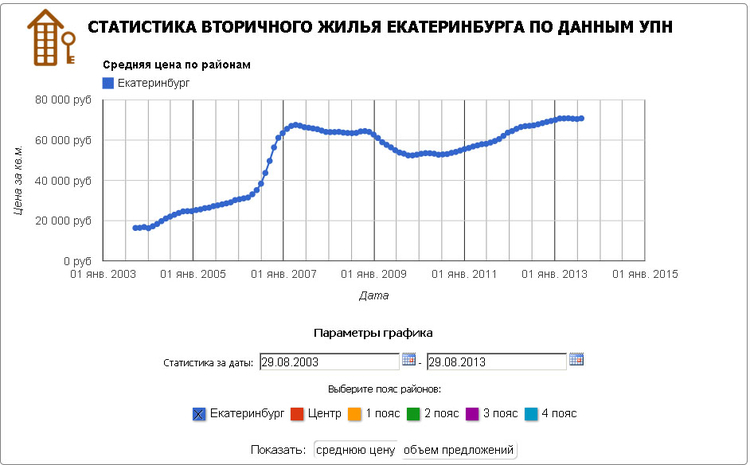Средняя стоимость квадратного метра вторички с августа 2003 года по август 2013 года