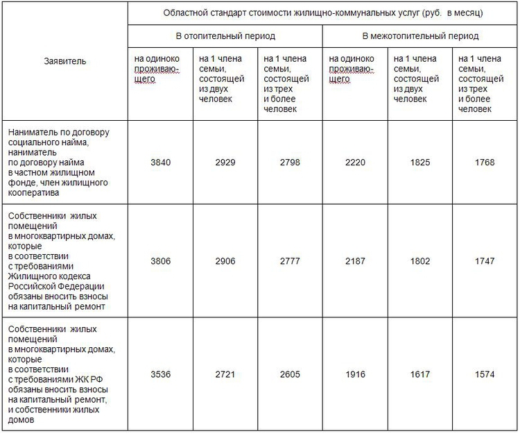 Областной стандарт стоимости жилищно-коммунальных услуг