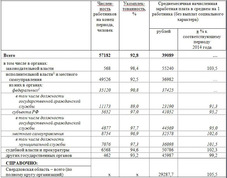 Зарплаты чиновников
