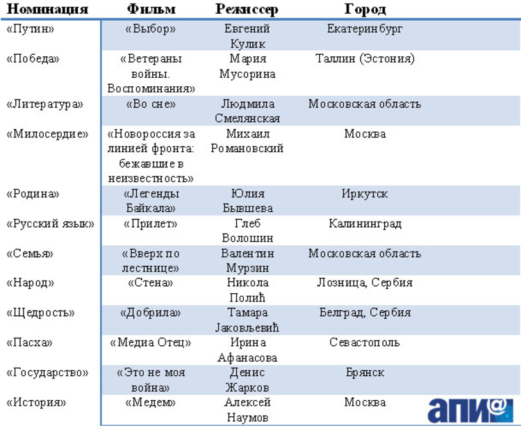 Все победители фестиваля