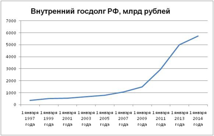 Внутренний госдолг РФ