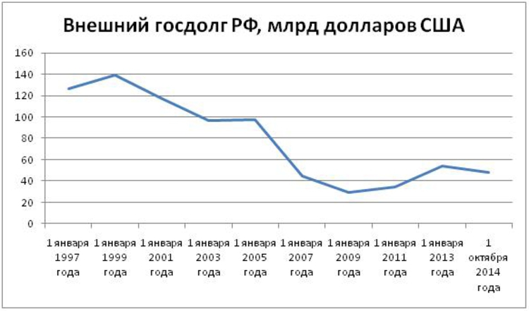 Внешний госдолг РФ