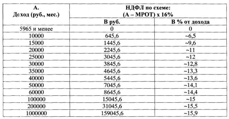 Налог для населения в случае принятия законопроекта