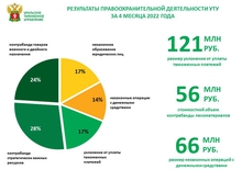 31 уголовное и более 2000 административных дел завела Уральская таможня в первом квартале
