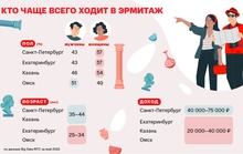 Уральские женщины и сибирские мужчины: кто чаще ходит в Эрмитаж